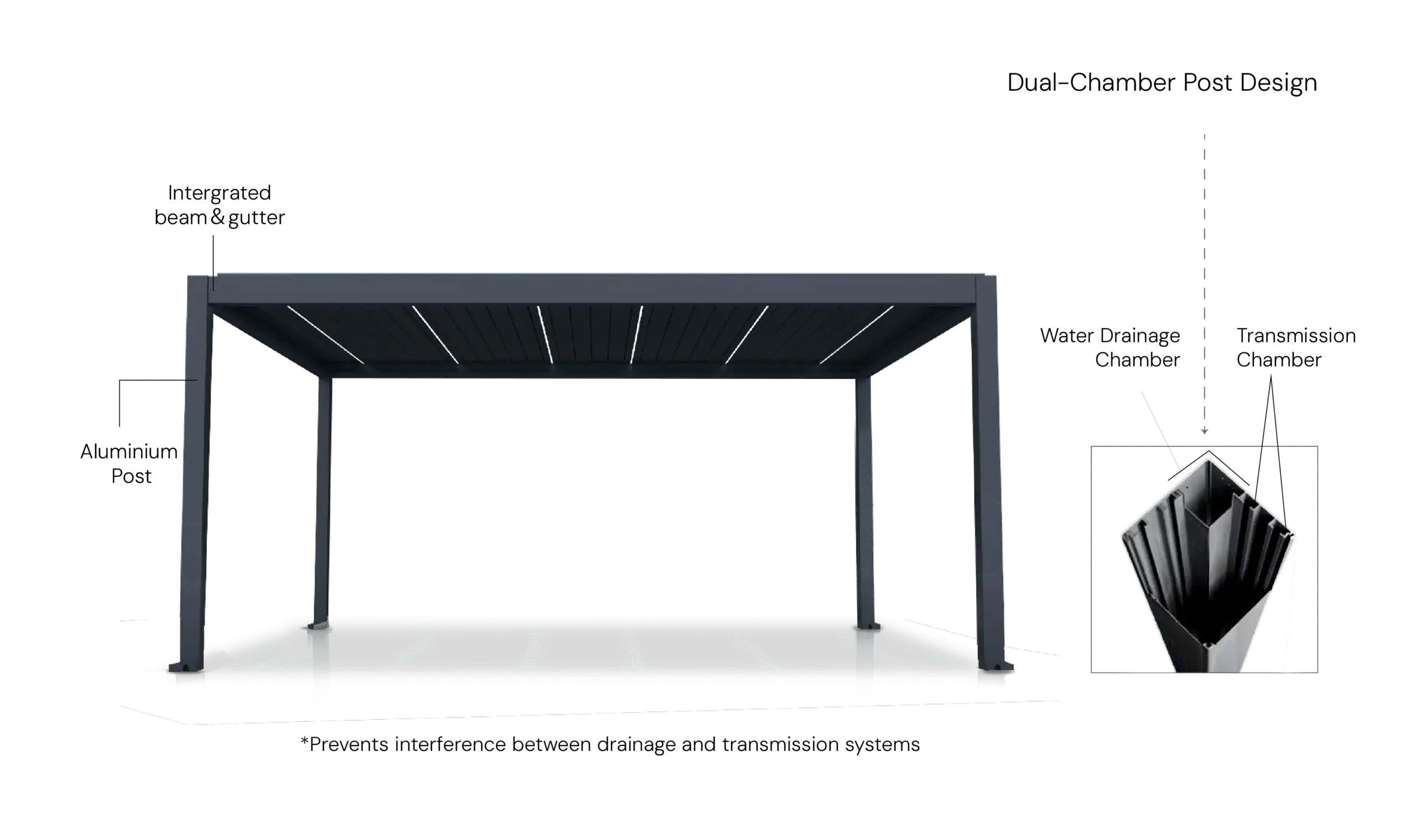 Engineering graphic showing the dual-chamber internal gutter beam design for high-volume rainwater drainage.