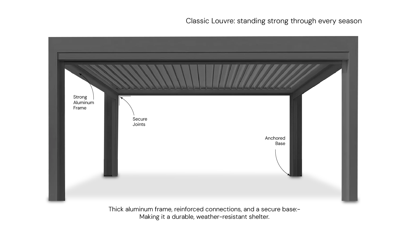 Diagram demonstrating the structural engineering stability and high wind resistance design of the louvre system pillars.