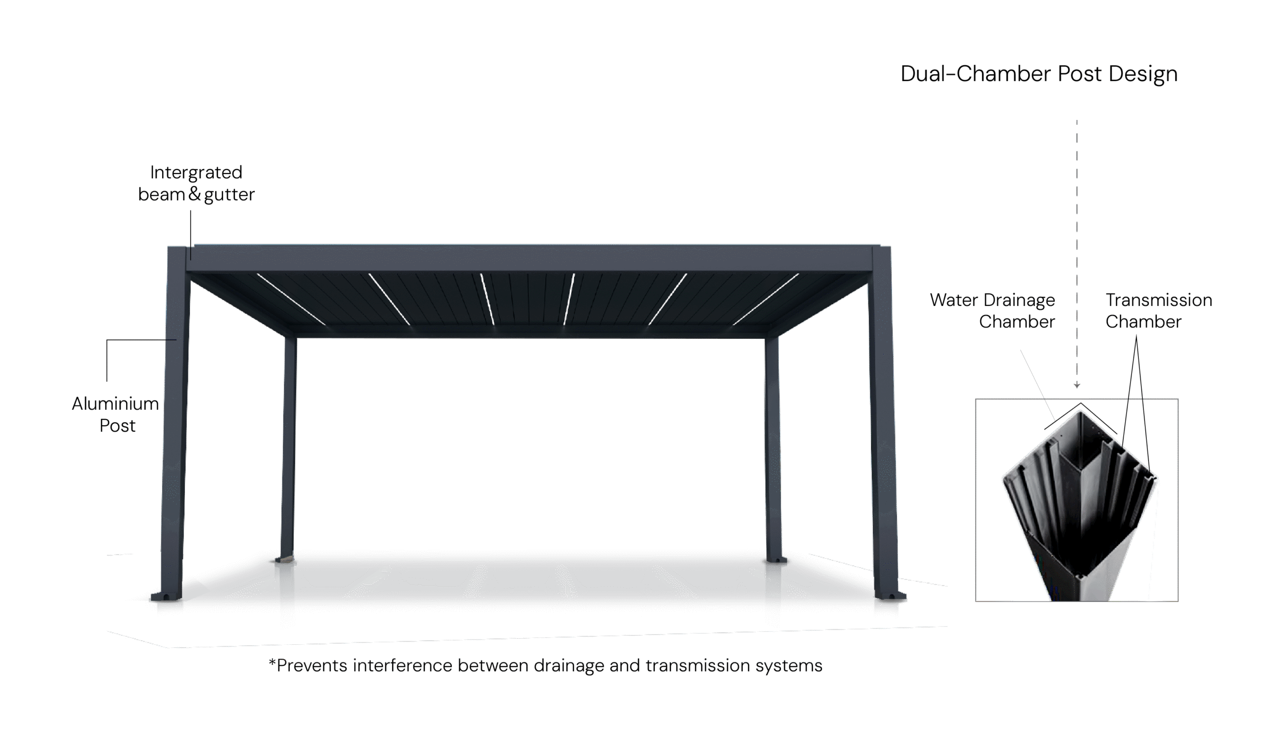 Dual-Chamber Post Design
